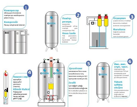 Купити Генератор (концентратор) медичного кисню OXYVITAL Генератор (концентратор) медичного кисню OXYVITAL